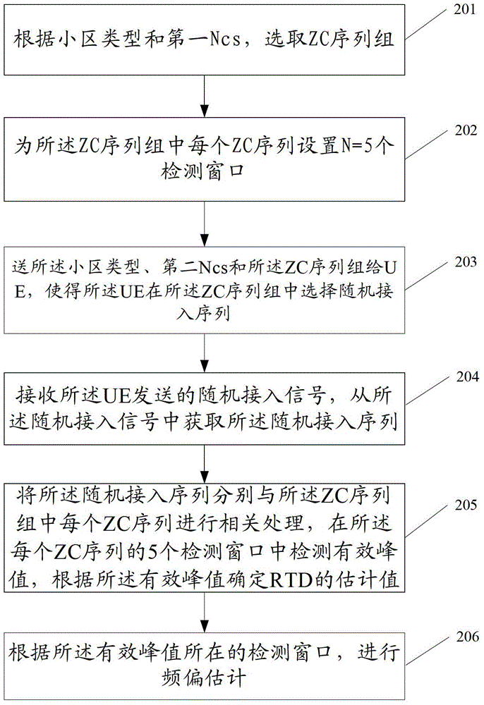 Ultra-high-speed random access processing method, device and system