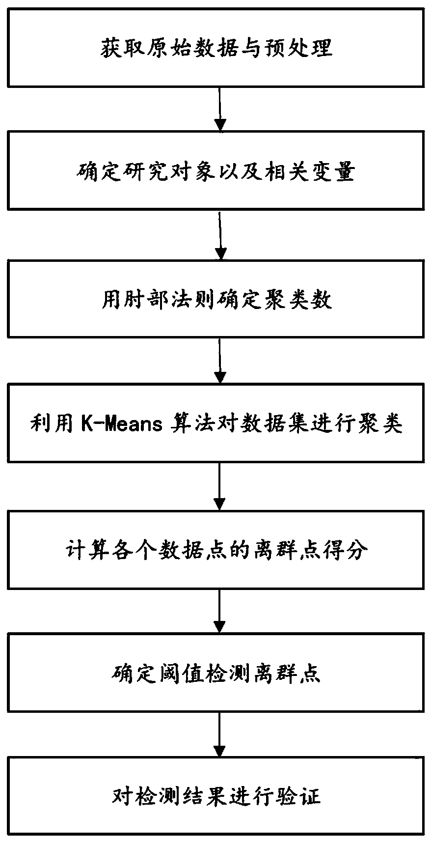 Drug risk assessment method based on ADR monitoring report and outlier detection technology