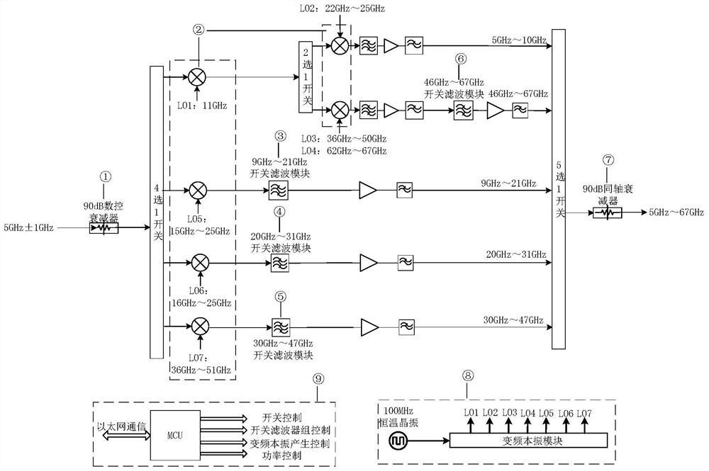 An ultra-wideband millimeter wave up-conversion transmitting device and method