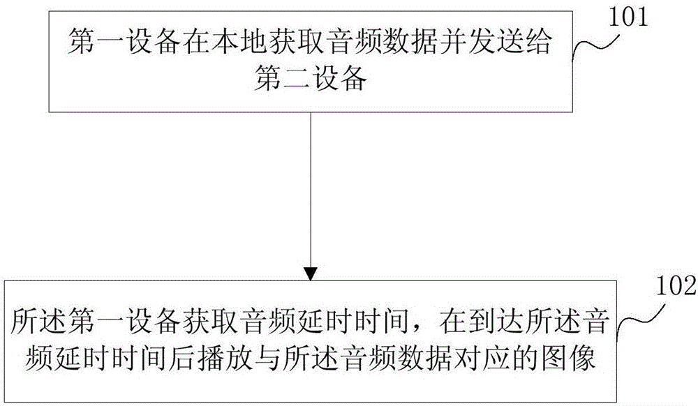 Cross-device audio/image synchronous playing method, equipment and system