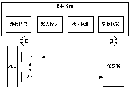 Sliding mode control method and control device for tension of tension roll strip steel