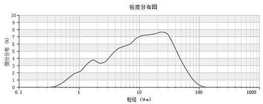 A Design Method of Low-cost Composite Excited Filling Cementitious Material