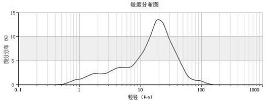 A Design Method of Low-cost Composite Excited Filling Cementitious Material