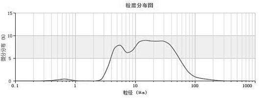 A Design Method of Low-cost Composite Excited Filling Cementitious Material