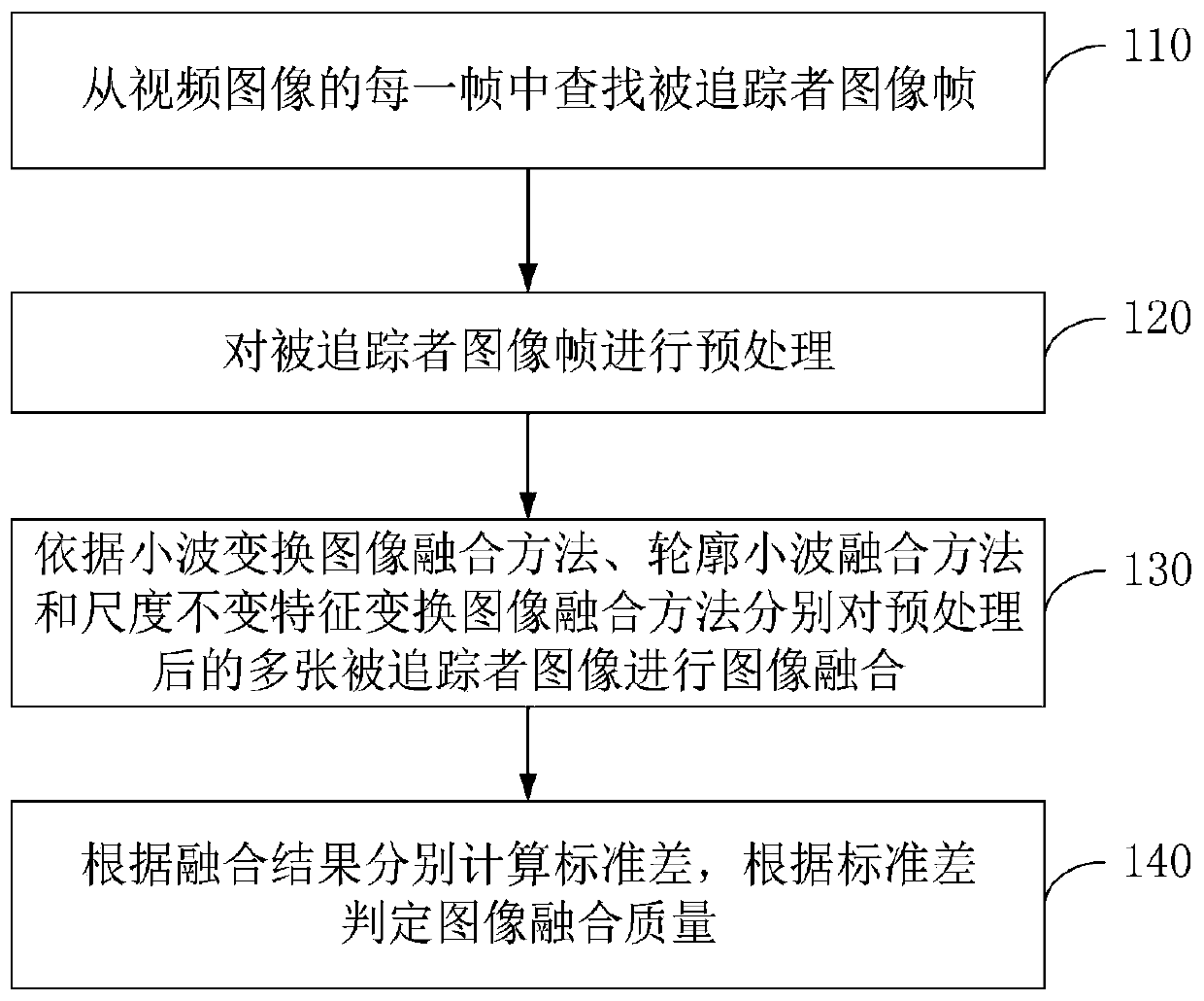 Image fusion quality detection method and device