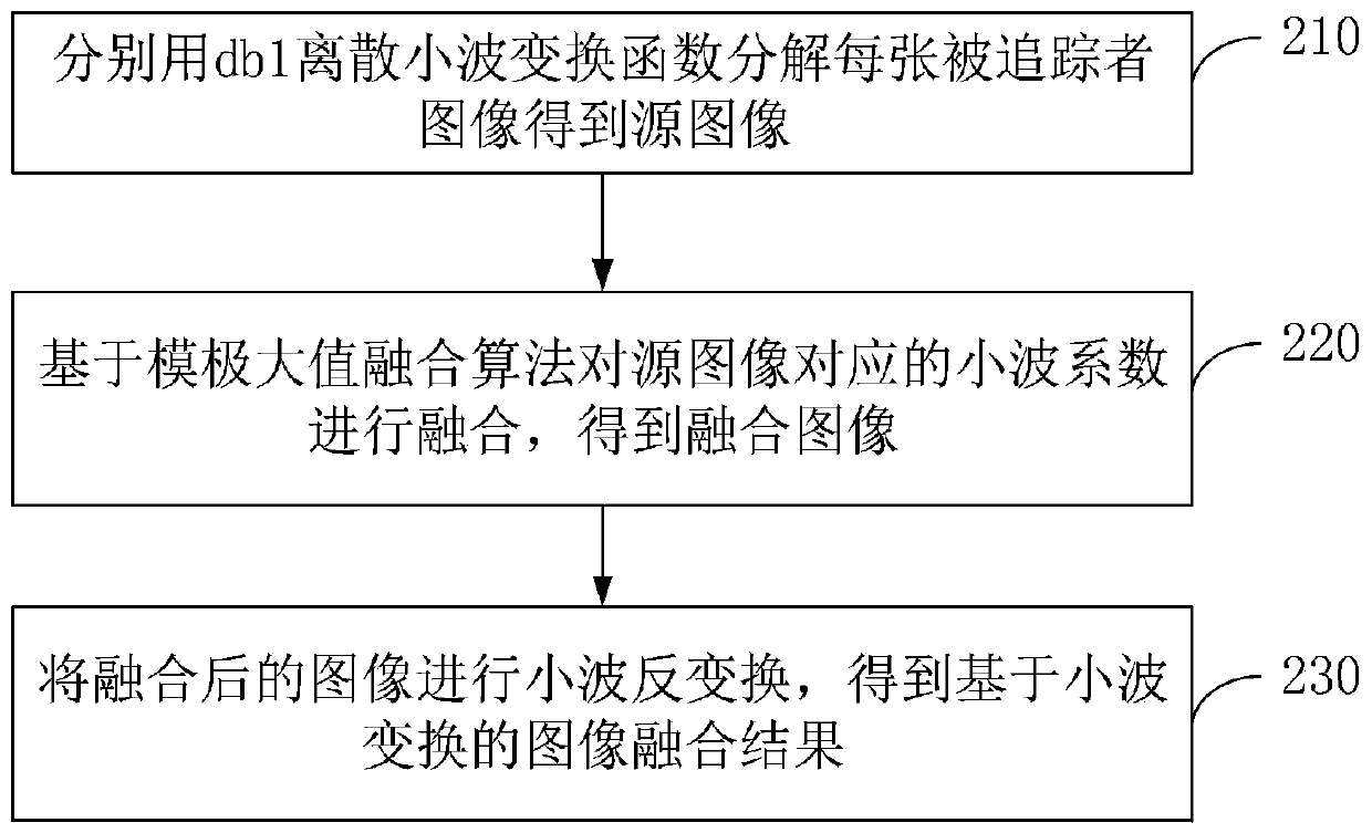 Image fusion quality detection method and device