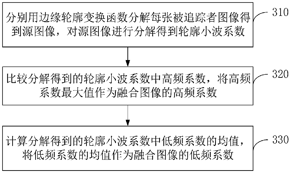 Image fusion quality detection method and device