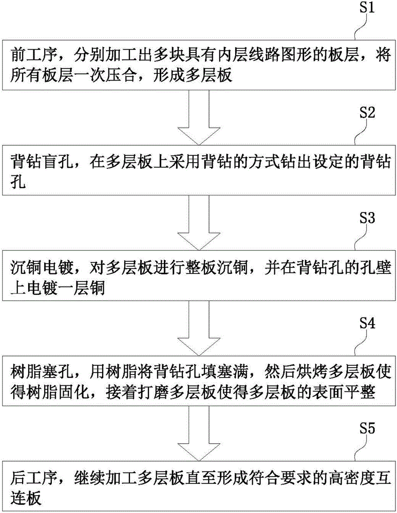 Preparation method for high-density interconnection board