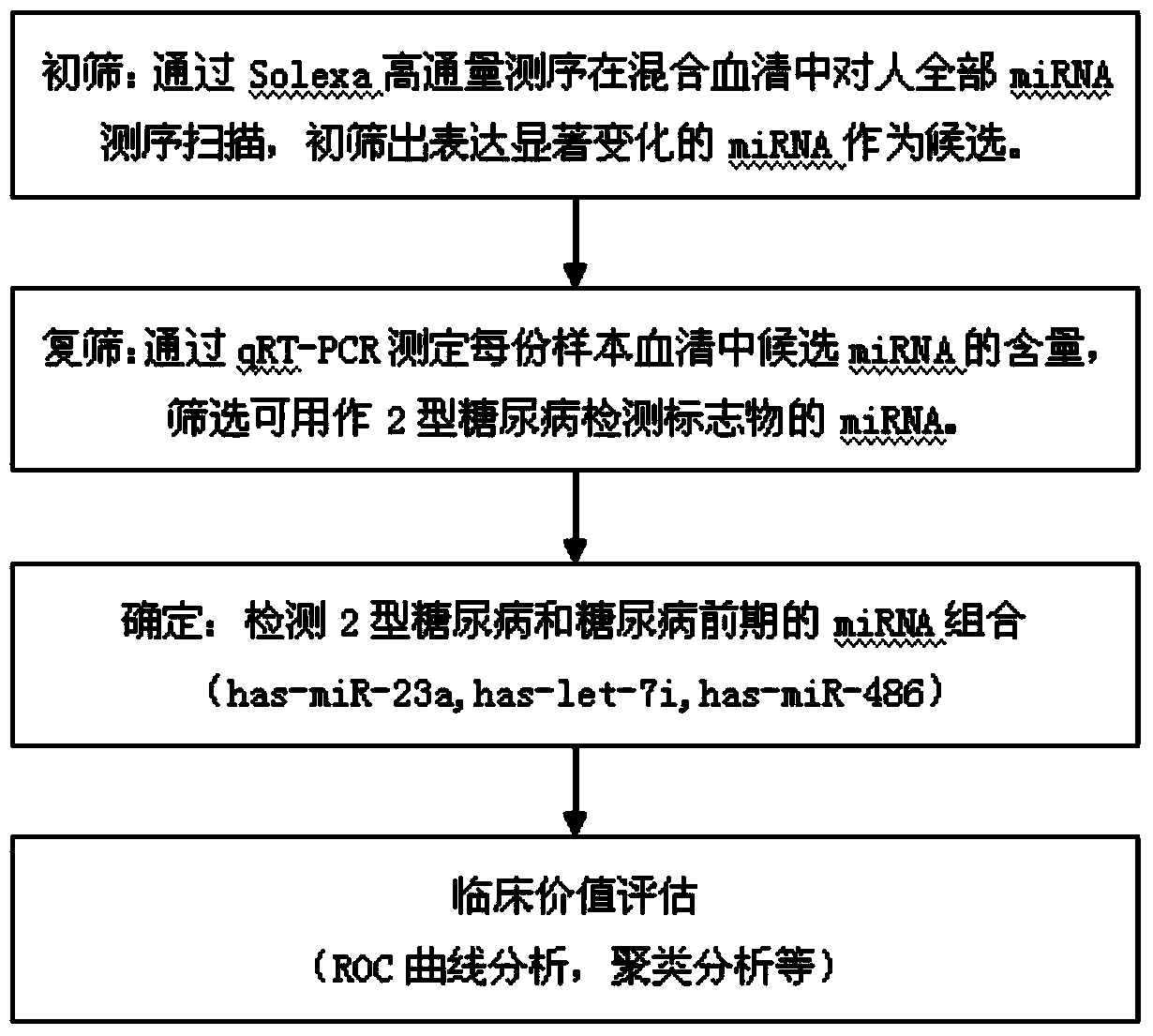 Serum miRNA biomarker of type 2 diabetes mellitus and application thereof