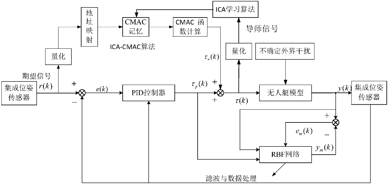 Under-actuation unmanned light boat track tracking control method of ICA-CMAC neural network based on RBF identification