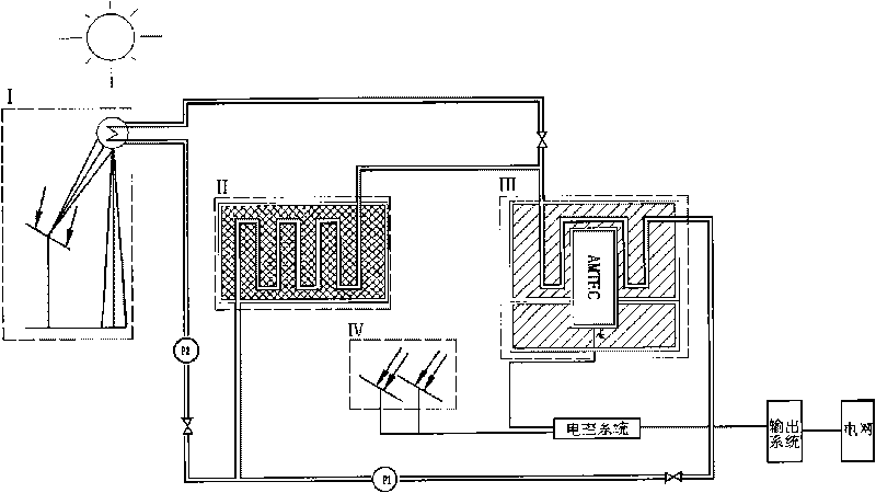 Solar energy high temperature storage type thermal power generation method and device