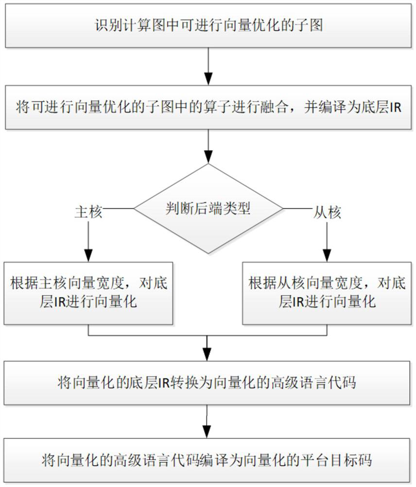 Automatic vector optimization method for width inconsistency of deep learning framework compiler