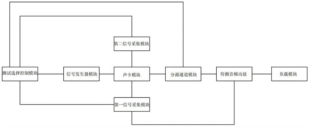 Audio power amplifier testing system and method