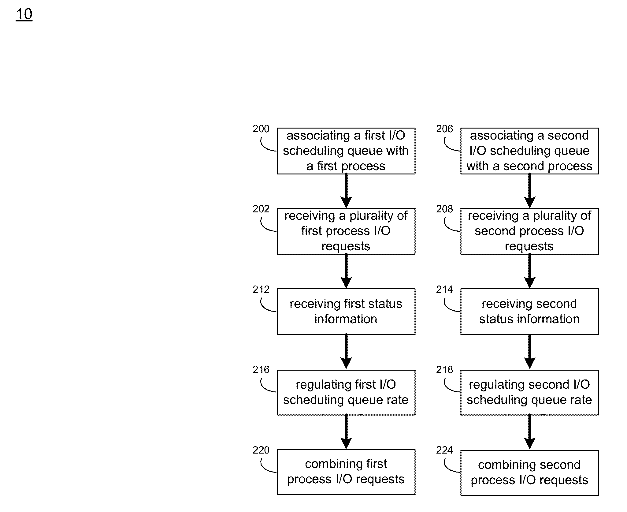 I/O scheduling system and method