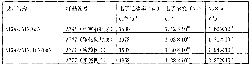 GaN-based high-electron-mobility transistor and manufacturing method thereof