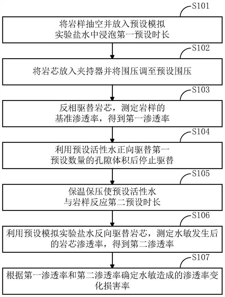 Experimental evaluation method for reservoir matrix damage