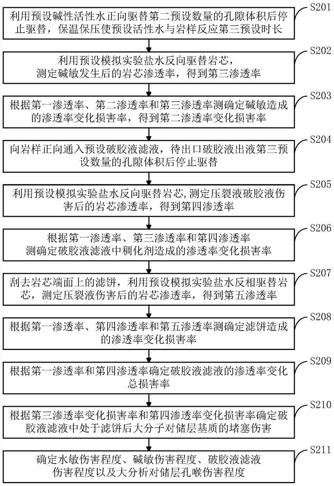 Experimental evaluation method for reservoir matrix damage