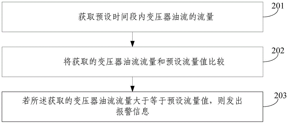 Monitoring method and device for flowing speed of transformer oil flow