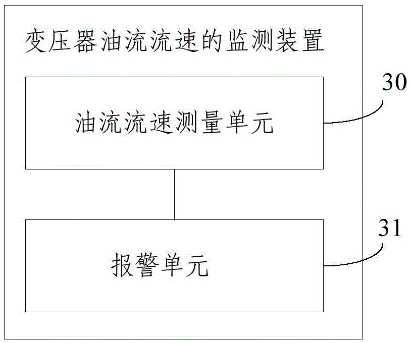 Monitoring method and device for flowing speed of transformer oil flow