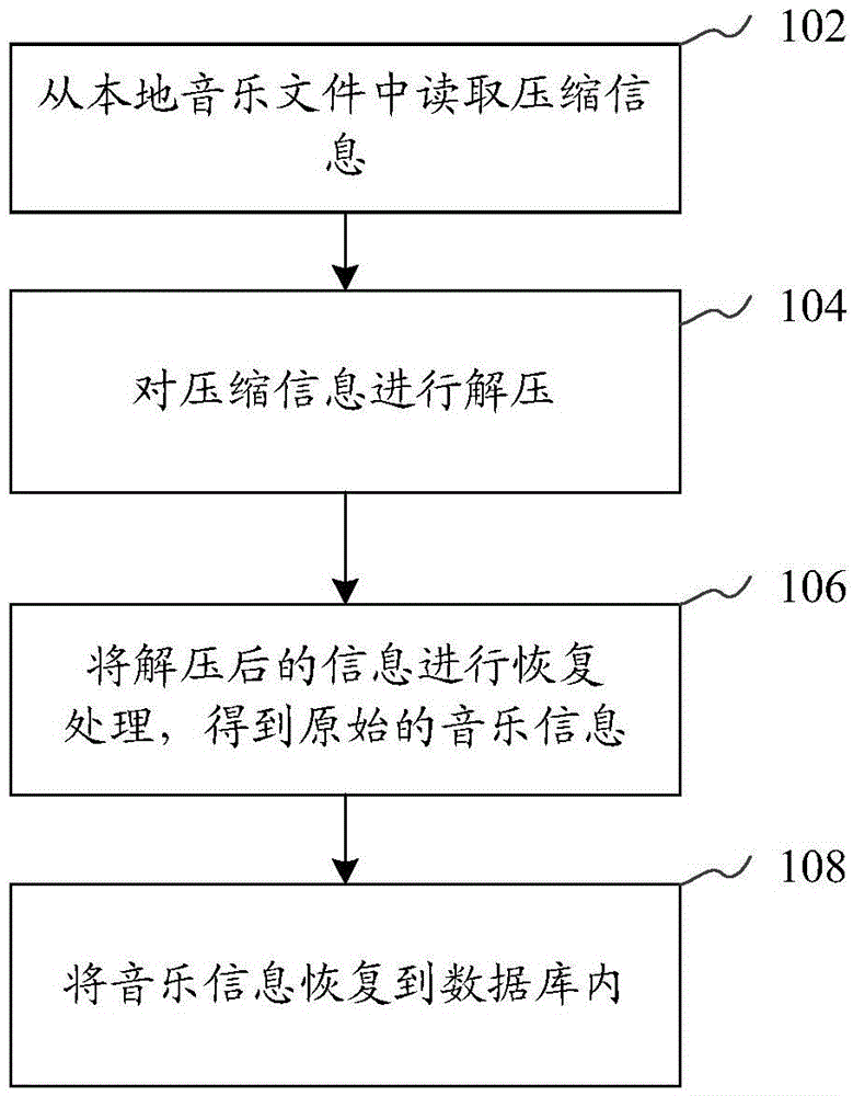 Method and device for matching local music with library music