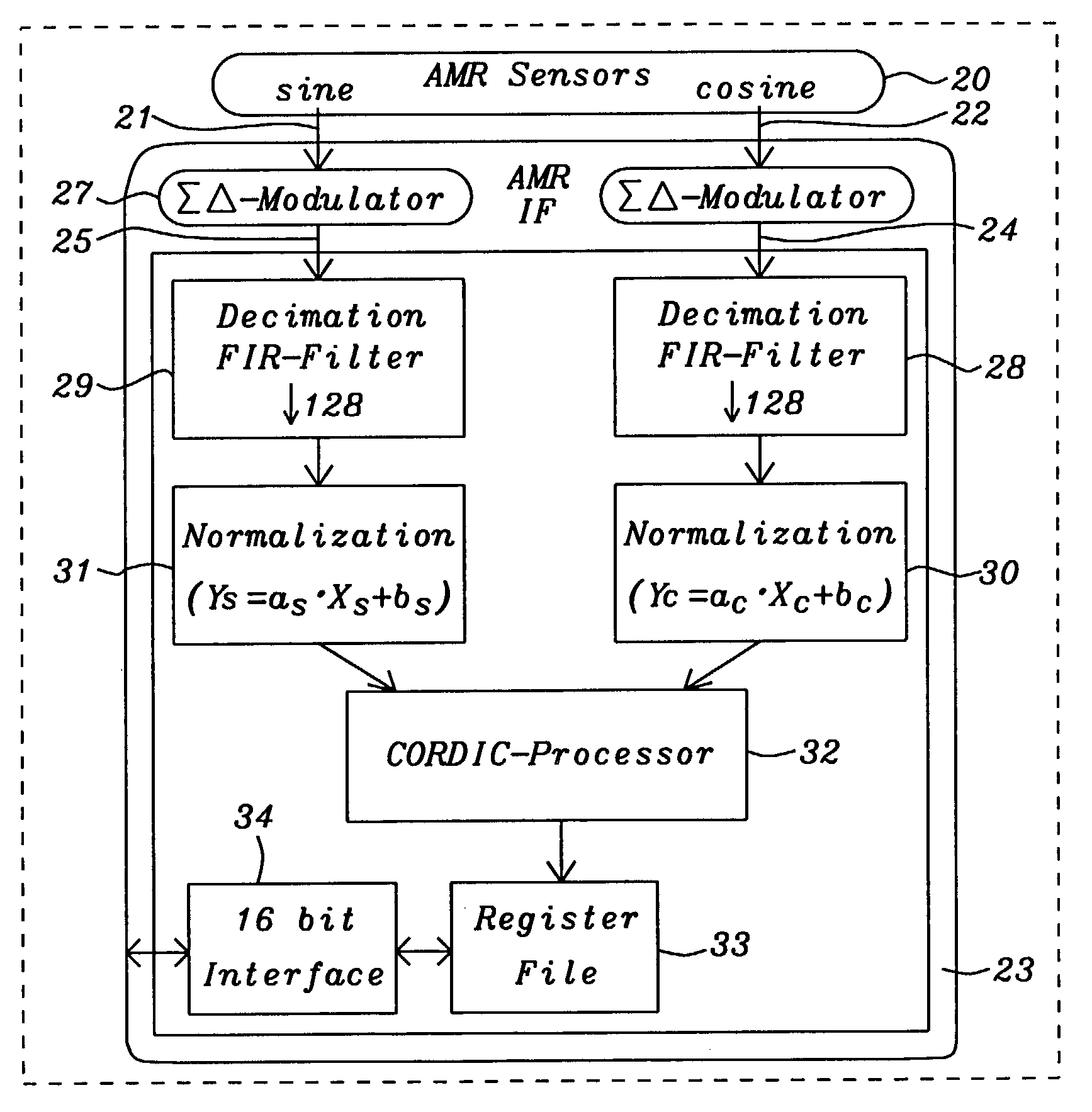 Magnetic sensor digital processing interface for electrical motor application