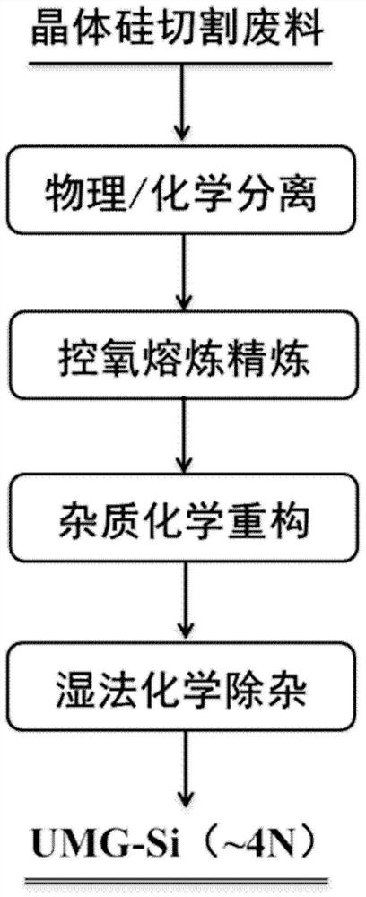 Method for preparing ultra-metallurgical grade silicon from crystalline silicon cutting waste