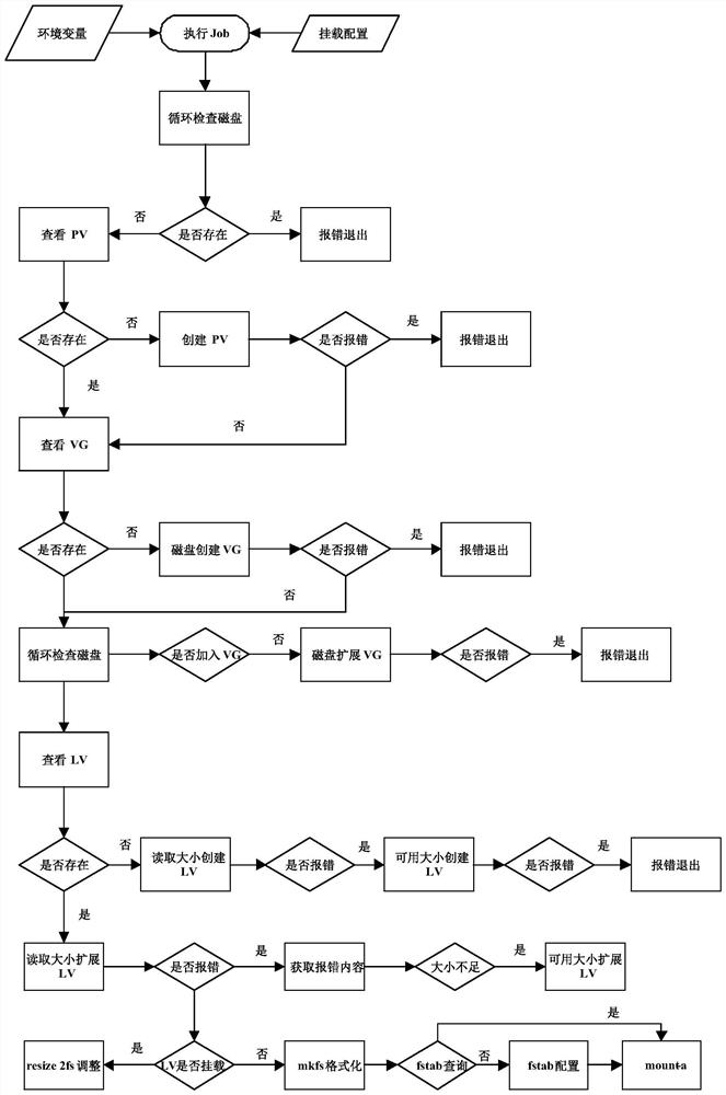 Method for automatically creating and mounting LVM volume in K8s environment