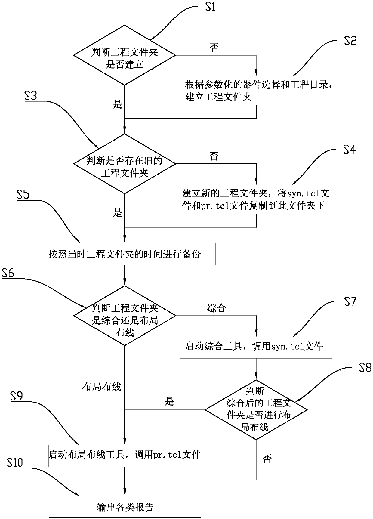 SOC chip field programmable logic array prototype integration method and system