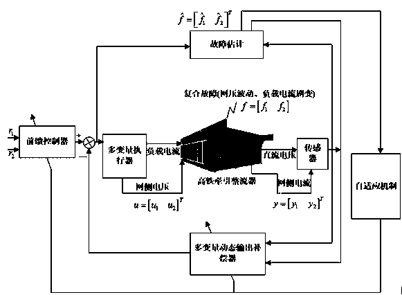 A Composite Fault Estimation and Fault Tolerant Control Method for Traction Rectifier of High-speed Railway