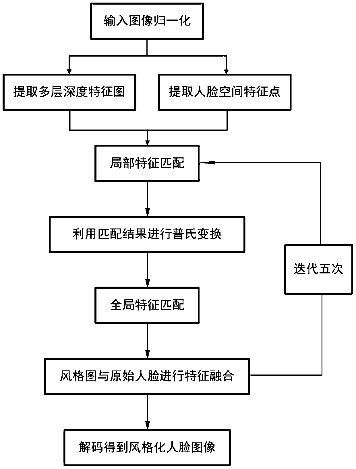 A human face image stylization method based on spatial constraint