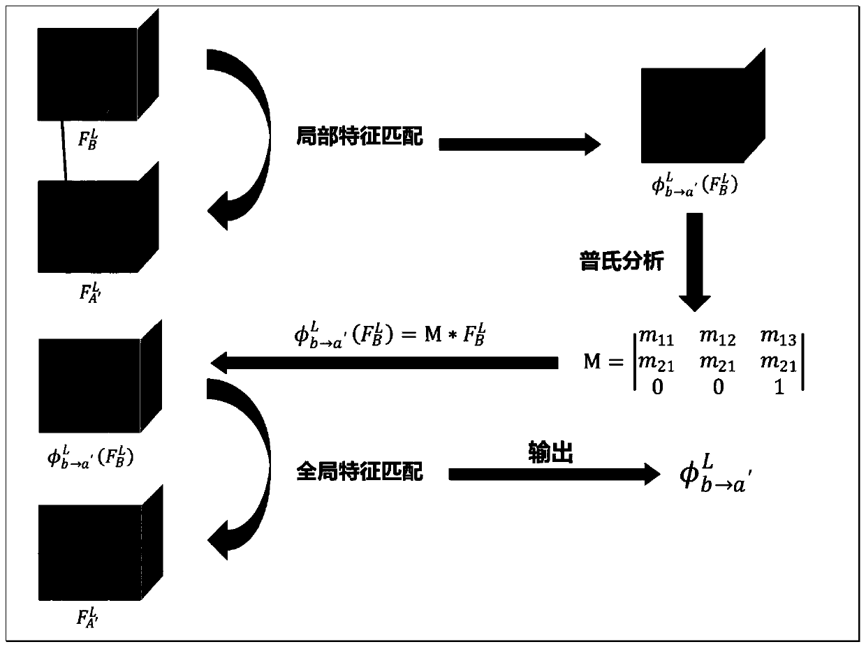 A human face image stylization method based on spatial constraint