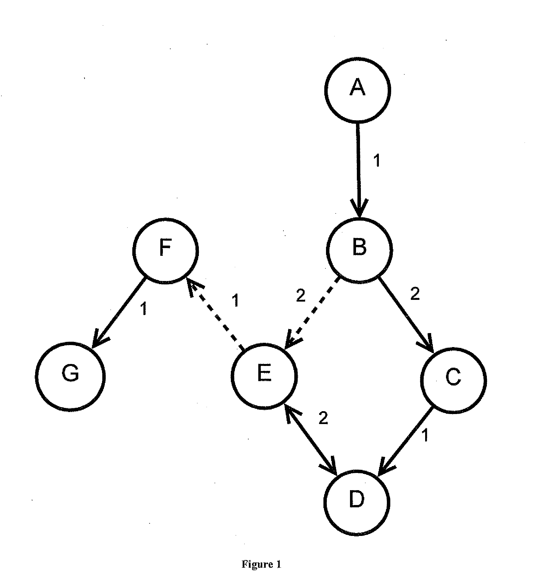 System and method for efficient routing on a network in the presence of multiple-edge restrictions and other constraints