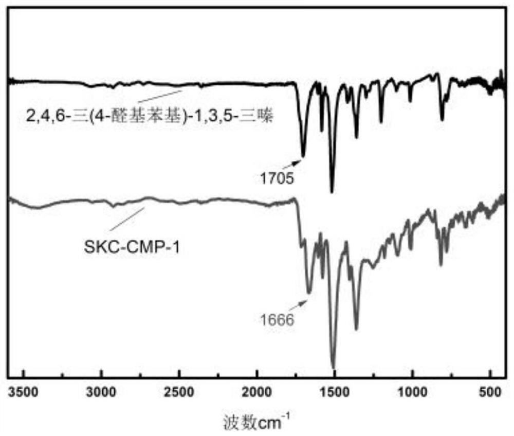 Conjugated microporous polymer based on 2,4,6-tri(4-formylphenyl)-1,3,5-triazine and preparation method of conjugated microporous polymer