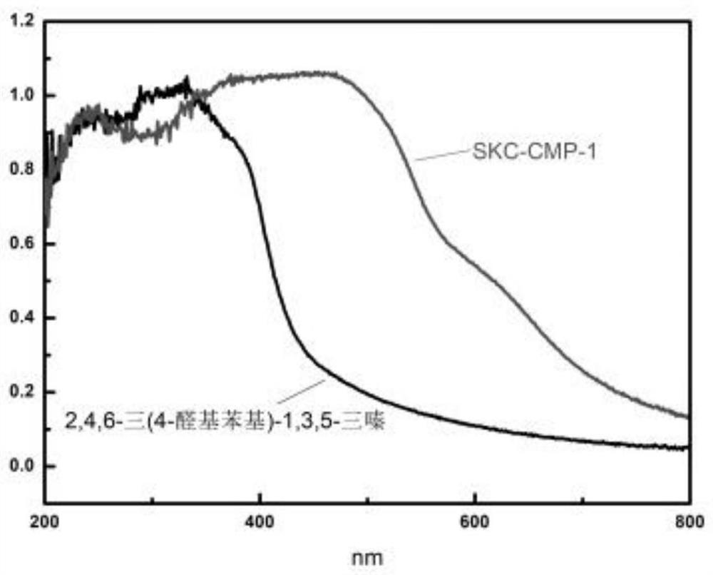 Conjugated microporous polymer based on 2,4,6-tri(4-formylphenyl)-1,3,5-triazine and preparation method of conjugated microporous polymer