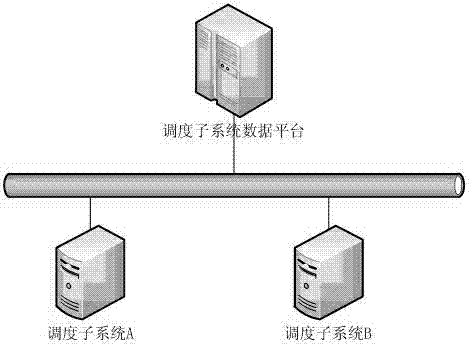 Method of Data Interaction and Modeling of Scheduling Subsystem