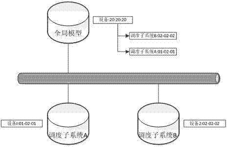 Method of Data Interaction and Modeling of Scheduling Subsystem