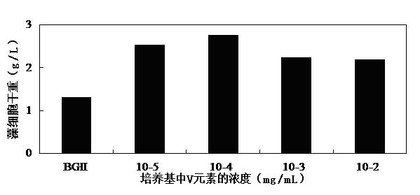 Method for promoting quick proliferation of Botryococcus braunii