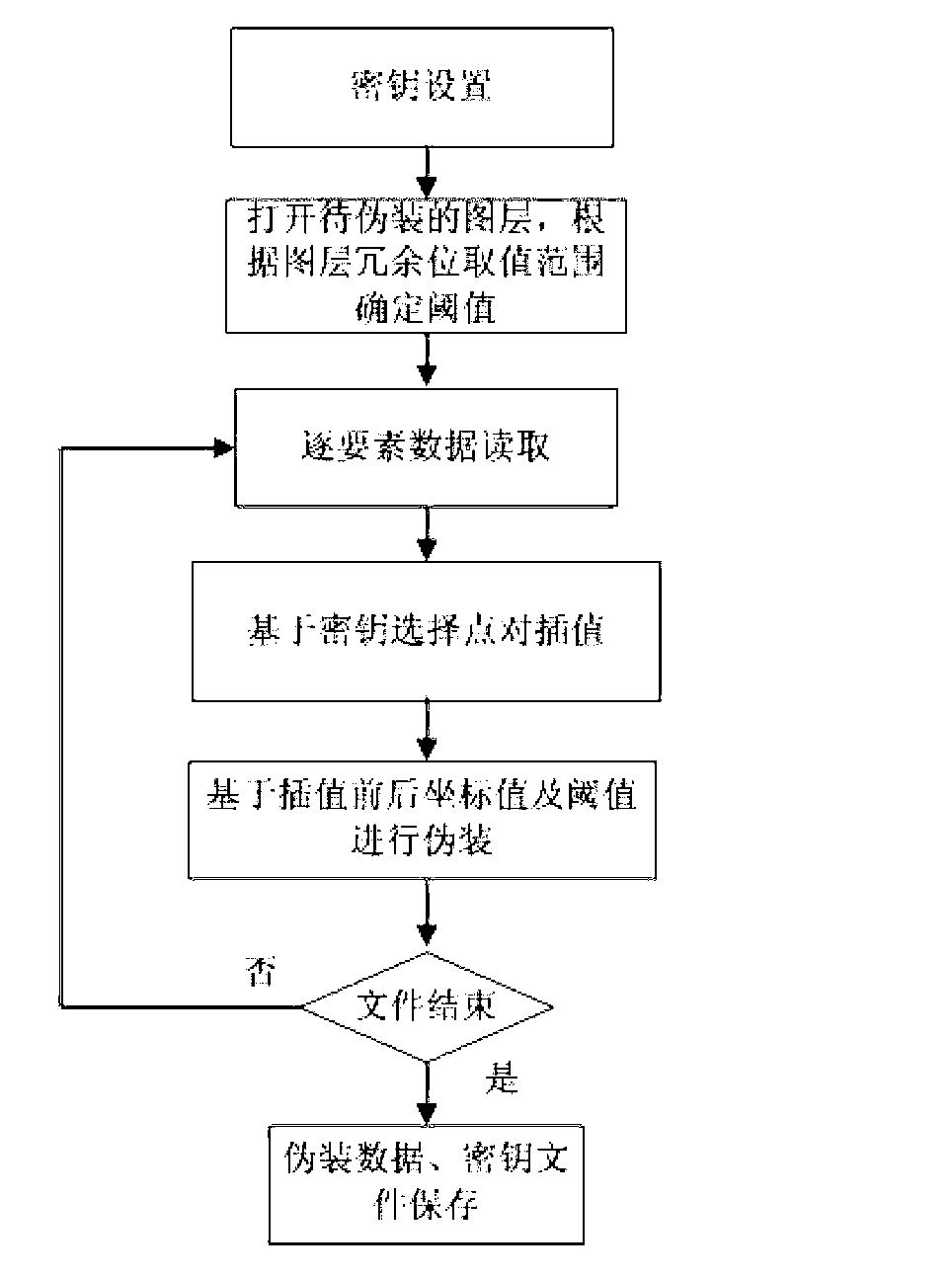 Line and surface type global information system (GIS) vector data disguise and reduction method based on interpolation prediction