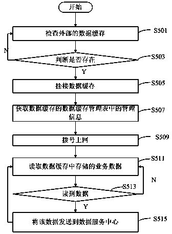 Method and system for data transmission