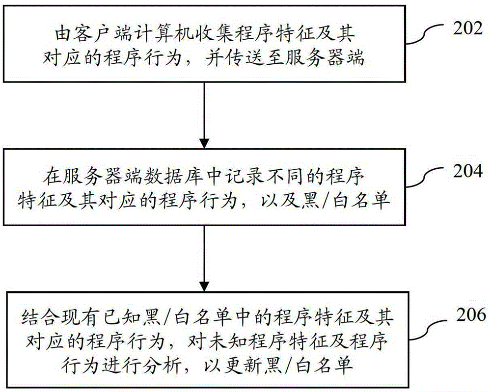 A method for dynamic maintenance of sample database based on cloud