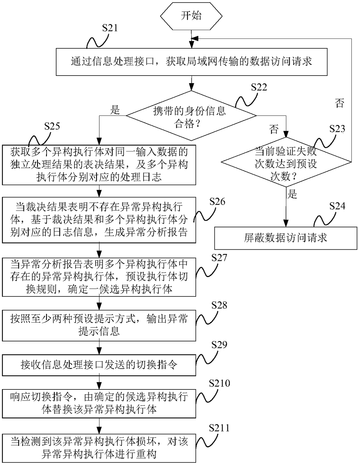 Information processing method and device