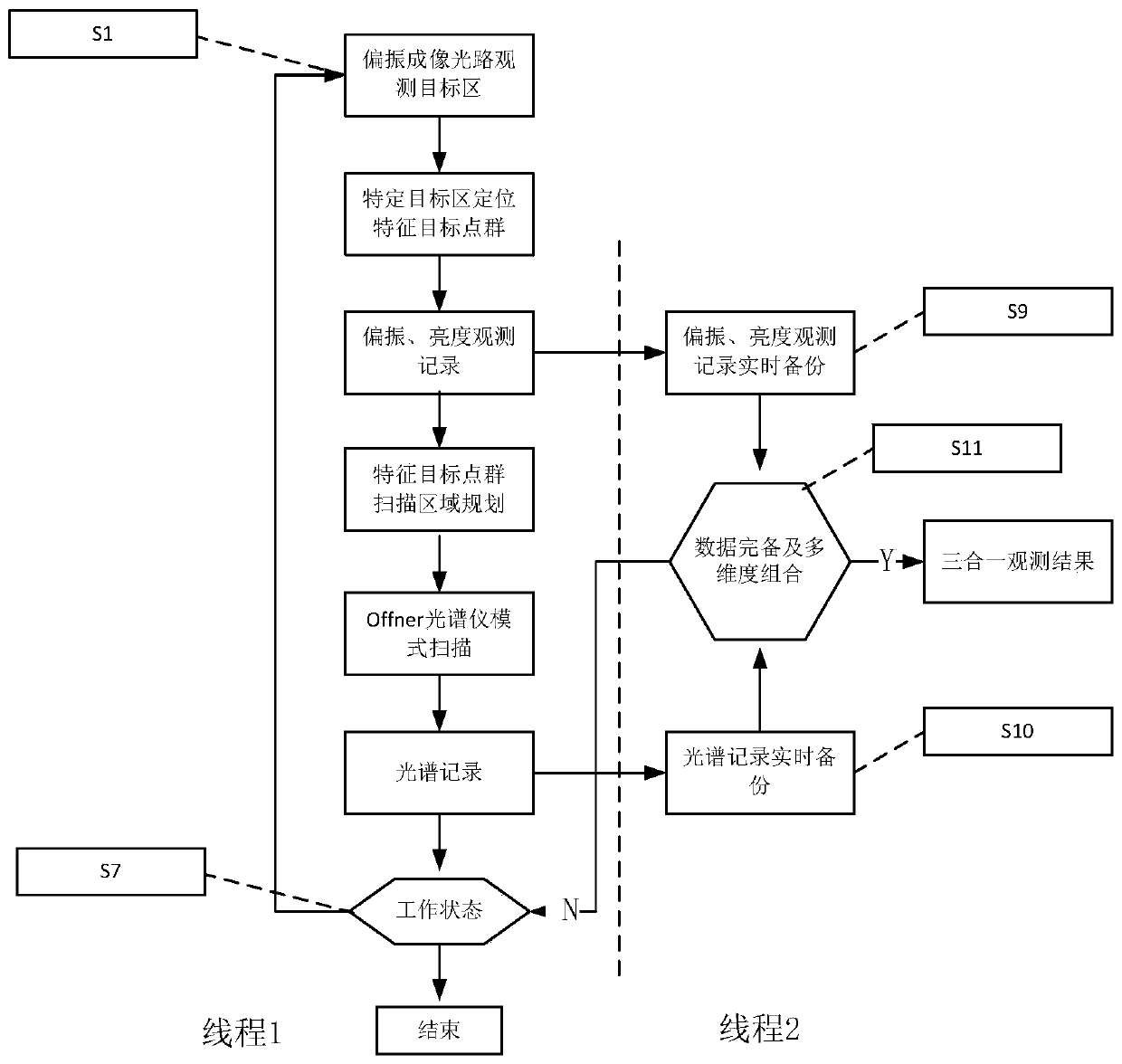 Offner type polarization spectrum integrated space target observation device and space target observation method