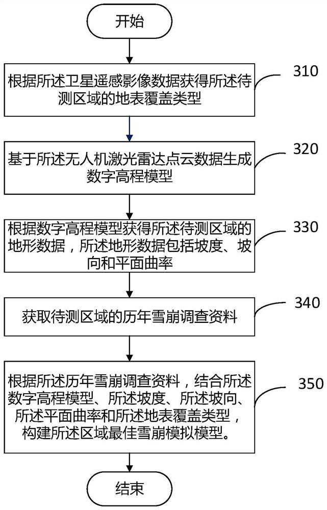 A kind of avalanche information extraction method, device, electronic device and storage medium