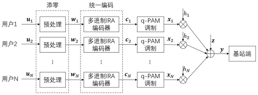 Multiple access method based on physical layer network coding