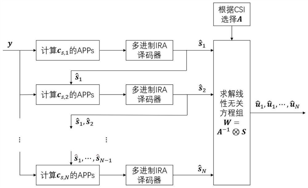 Multiple access method based on physical layer network coding