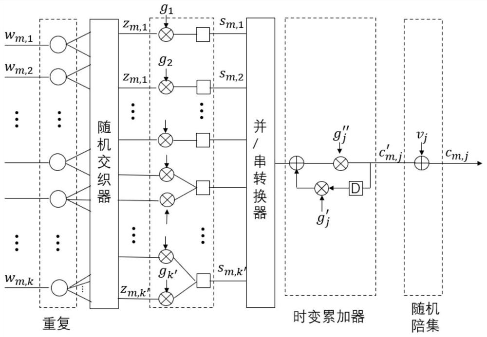 Multiple access method based on physical layer network coding