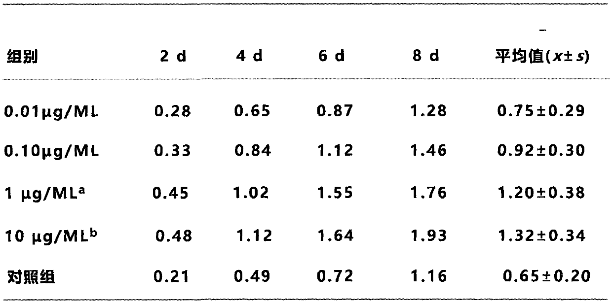 Production technique and application of follicular cell activator-containing anti-hair loss restoring preparation