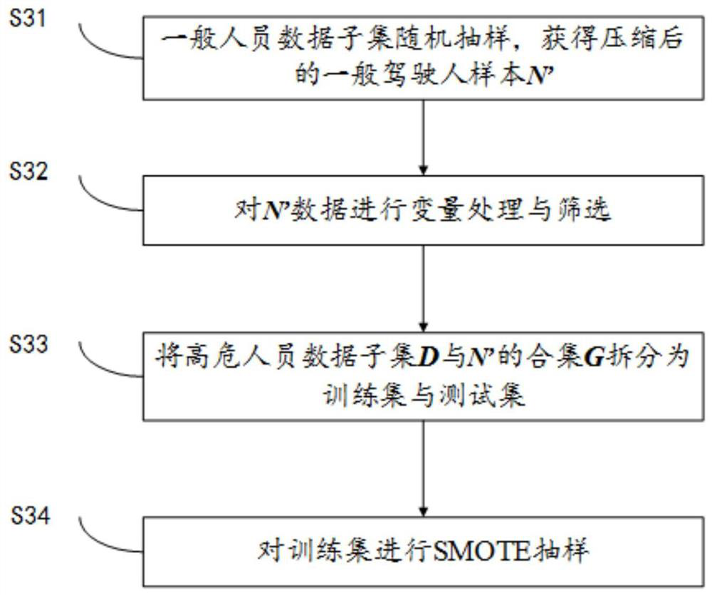 Identification method of high-risk traffic personnel based on xgboost algorithm