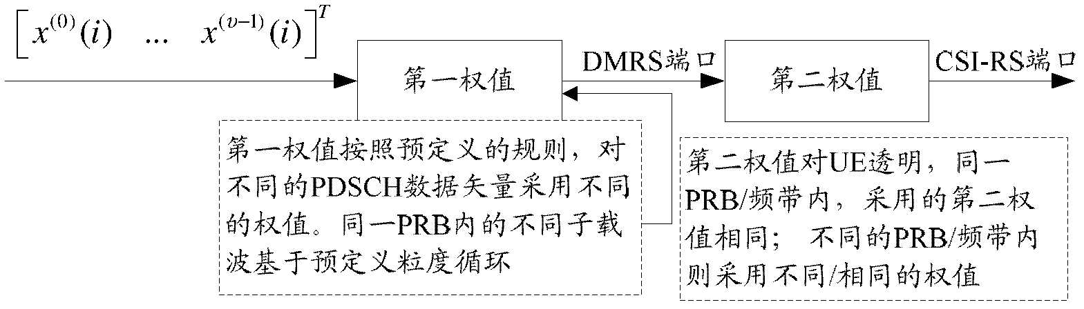 Method and device for open-loop MIMO (multi-input multi-output) transmission on basis of demodulation reference signal