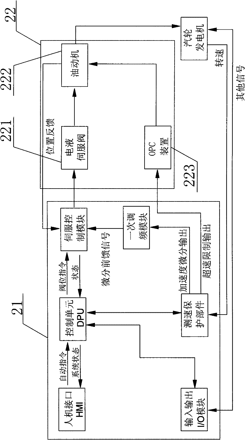 Digital electrohydraulic control system of steam turbine with isolated network operation